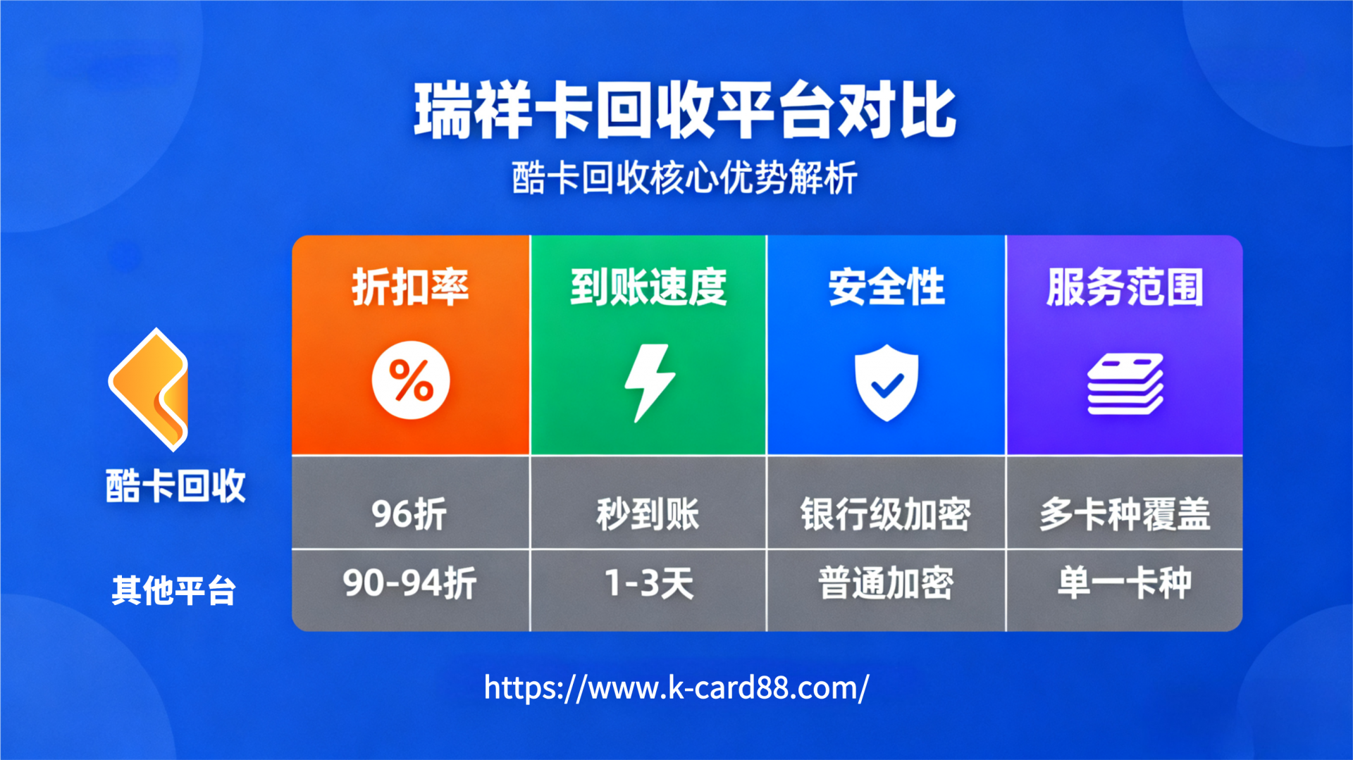 2026年瑞祥卡回收渠道对比分析